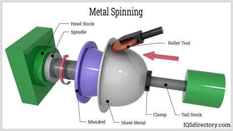 types of metal spinning